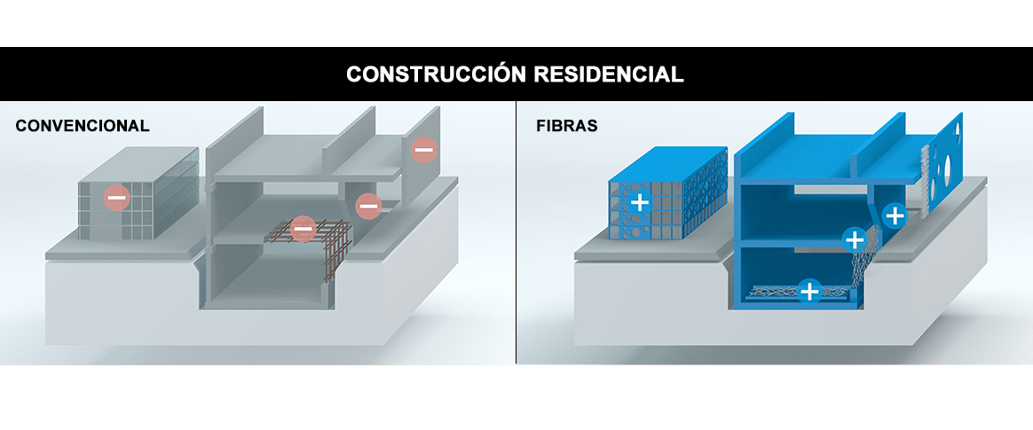 Fibras de acero - Construcción residencial